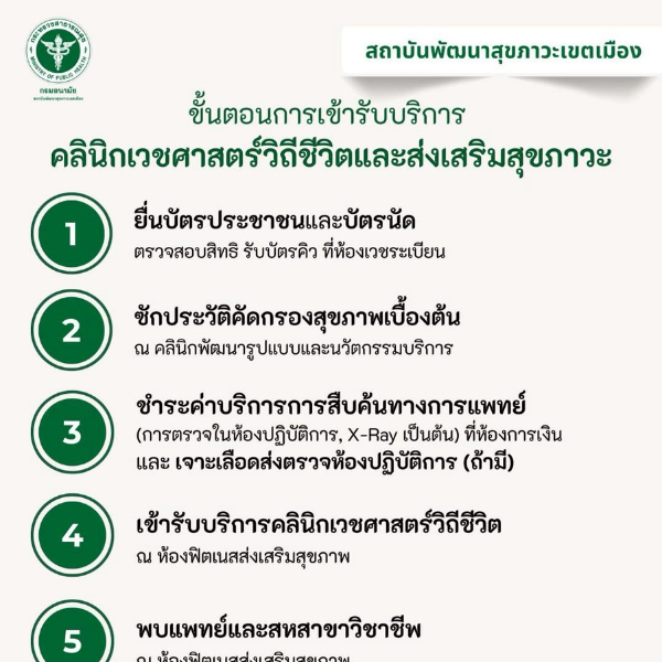 ขั้นตอนการรับบริการ คลินิกเวชศาสตร์วิถีชีวิตและส่งเสริมสุขภาวะ (คลินิก LM สสม.) สถาบันพัฒนาสุขภาวะเขตเมือง